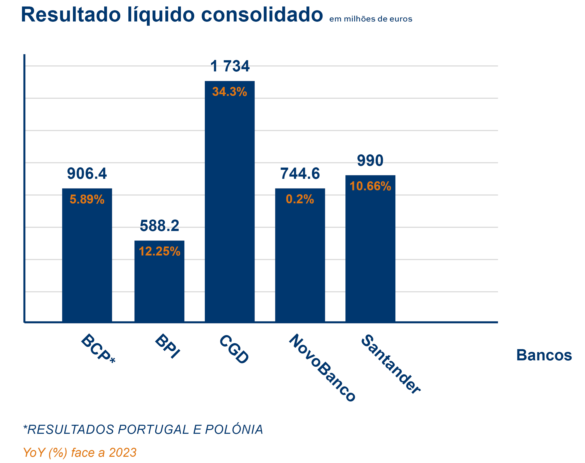 resultados líquidos bancos portugueses