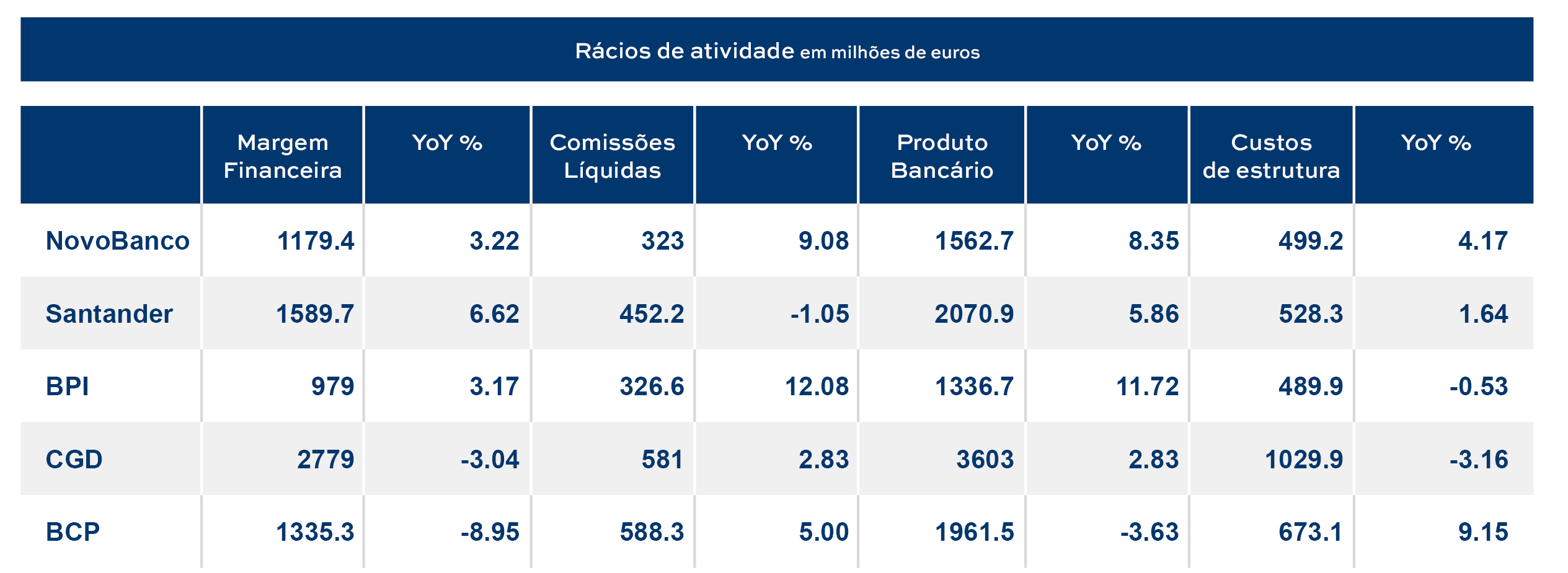 rácios de atividade grandes bancos