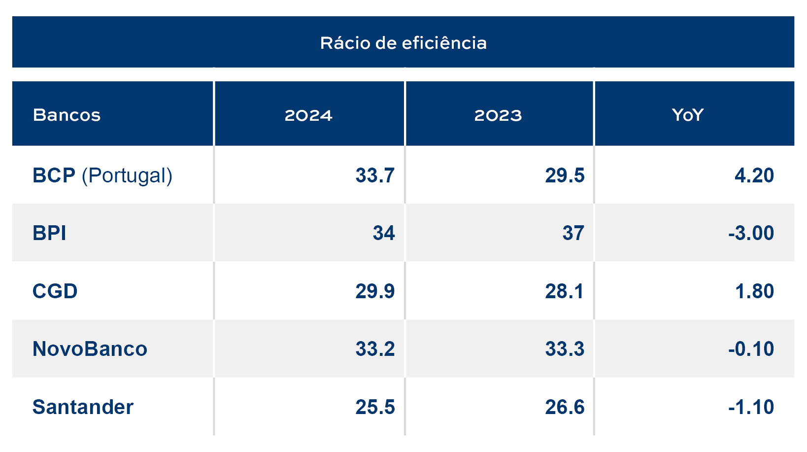 rácio de eficiência grandes bancos
