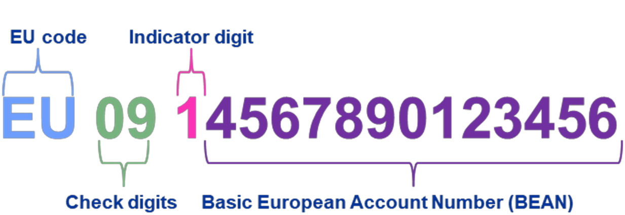 Figure 7: Digital Euro Account Number composition showing EU code, check digits, and BEAN digits.